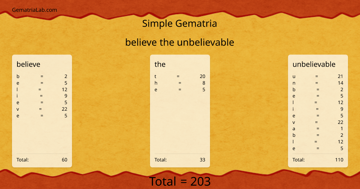 believe the unbelievable in simple Gematria